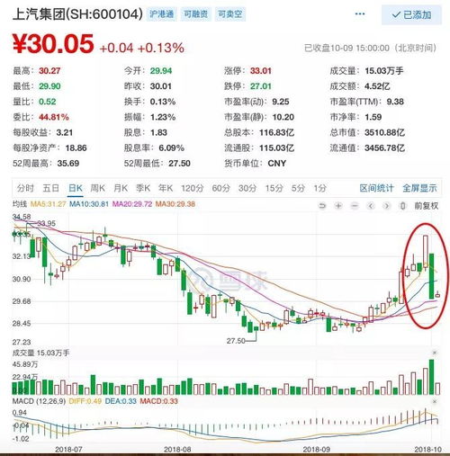 (上汽集团今年业绩)上汽集团前10月业绩波动不定，销量未达标表现令市场失望