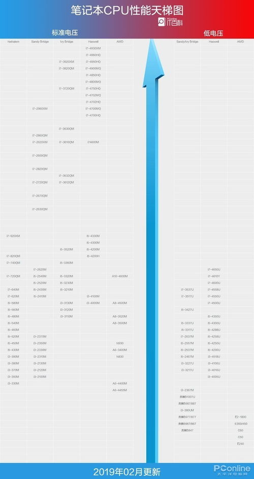 (手机cpu性能天梯排行榜)太平洋电脑网发布的手机CPU性能天梯图：一图读懂手机性能优劣