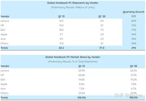 (全球笔记本电脑品牌销量排行榜)全球市场份额最高的十大笔记本电脑品牌及其产品质量评价
