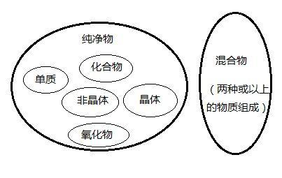 (纯净物和混合物是指什么?判断依据是?)哪些是纯净物：分清混合物和纯净物的特征