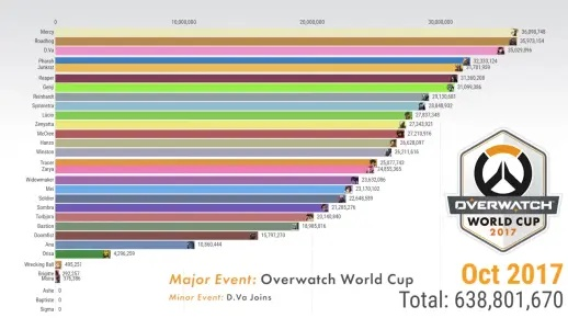 (守望先锋日活跃人数2021)2024年守望先锋日活跃人数将达到新高水平