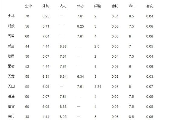 (各门派身法成长)不同门派的属性成长值差异分析及影响因素探究