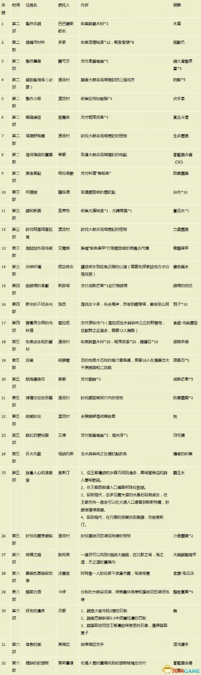 (伊苏6全攻略)全面解析伊苏6中的美食：详细食谱一览表及其制作方法