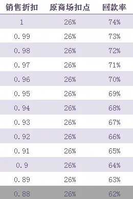 (2.5折怎么计算)怎么计算2.8折折扣：简单方法分享，让你轻松化繁为简