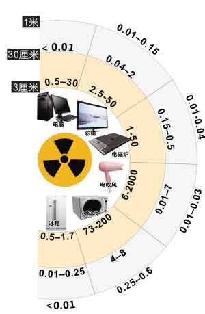 (电脑的辐射量是多少)了解电脑辐射量：每天使用电脑所受辐射量大约是多少微西弗？