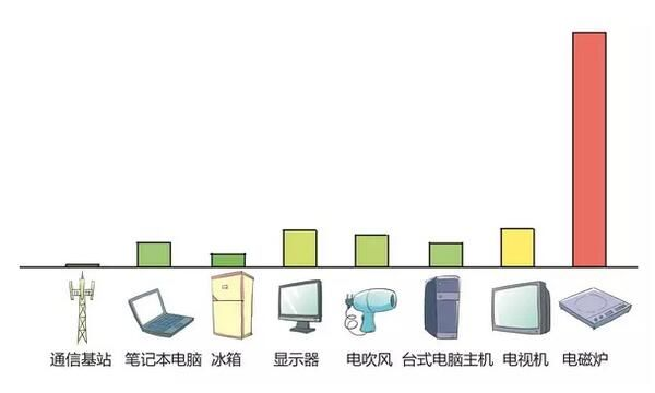 (电脑的辐射量是多少)了解电脑辐射量：每天使用电脑所受辐射量大约是多少微西弗？