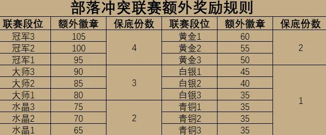 (部落战的奖励是什么)部落战奖励规则：如何在部落战中获取丰厚奖励？