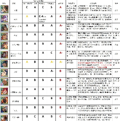 英雄之境：英雄一览表，挑战全球最强英雄，谁是最值得信赖的英雲？
