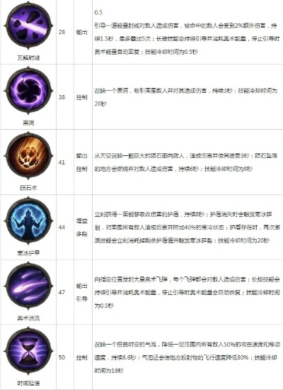 (地牢破坏神技能加点推荐)地牢破坏神职业最佳选择：无尽深渊中的暗黑英雄们