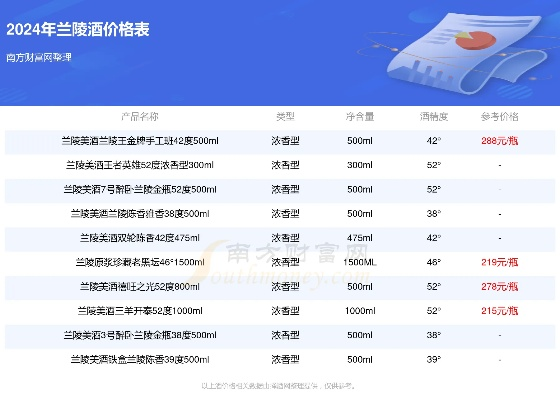 (兰陵王一箱多少钱)38°兰陵王一箱价格涨跌及原因分析