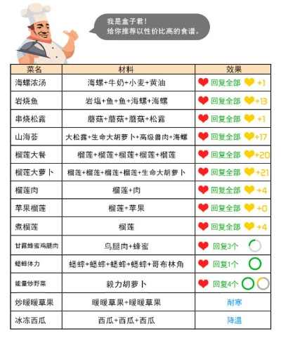 深度揭秘：《宝石之心》全菜谱收集攻略与制作技巧，让你的料理技巧熟练如初恋
