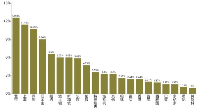 商业都市冲榜循序图：揭示城市经济发展排名的全新视角和趋势分析