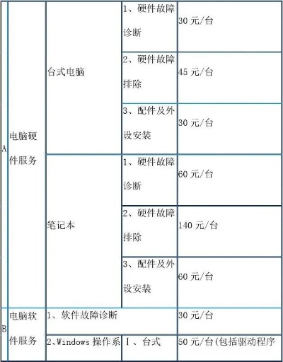 电脑城重装系统一般多少钱？了解电脑维修市场价格趋势及相关费用详情